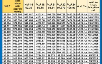 سعر الذهب اليوم سعر الفضة اليوم سعر البلاتين اليوم 2025/4/28 سعر الذهب في مصر سعر الذهب في تركيا سعر الذهب في الإمارات سعر الذهب في البورصة