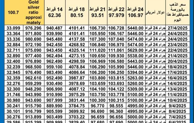 سعر الذهب اليوم سعر الفضة اليوم سعر البلاتين اليوم 2025/4/28 سعر الذهب في مصر سعر الذهب في تركيا سعر الذهب في الإمارات سعر الذهب في البورصة