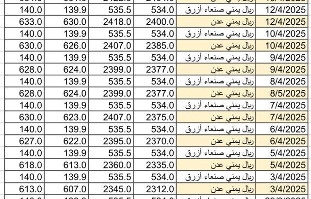 سعر الصرف في اليمن يوم 2025/4/14 م YER سعر الدولار في صنعاء سعر الريال السعودي في صنعاء سعر الدولار في عدن سعر الريال السعودي في عدن