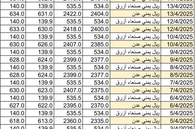 سعر الصرف في اليمن يوم 2025/4/15 م YER سعر الدولار في صنعاء سعر الريال السعودي في صنعاء سعر الدولار في عدن سعر الريال السعودي في عدن