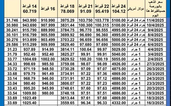 سعر الذهب اليوم سعر الفضة اليوم سعر البلاتين اليوم 2025/4/13 سعر الذهب في مصر سعر الذهب في تركيا سعر الذهب في الإمارات سعر الذهب في البورصة