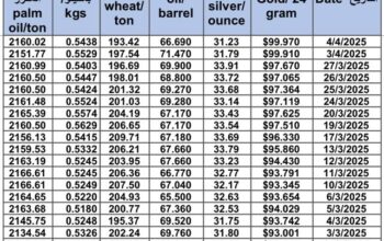 سعر الذهب اليوم و سعر الفضة و سعر النفط و سعر القمح و سعر السكر و سعر زيت النخيل المكرر gold price silver price fuel wheat price sugar price oil price 2025/4/4
