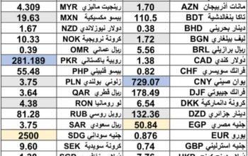كشف يومي حول سعر صرف الدولار مقابل العملات الأخرى اليوم 2025/4/30 Daily report currency exchange rates to USD