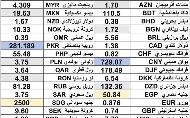 كشف يومي حول سعر صرف الدولار مقابل العملات الأخرى اليوم 2025/4/30 Daily report currency exchange rates to USD