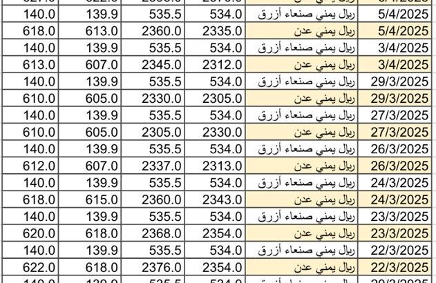 سعر الصرف في اليمن يوم 2025/4/7 م YER سعر الدولار في صنعاء سعر الريال السعودي في صنعاء سعر الدولار في عدن سعر الريال السعودي في عدن