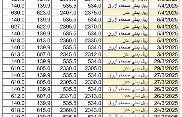 سعر الصرف في اليمن يوم 2025/4/9 م YER سعر الدولار في صنعاء سعر الريال السعودي في صنعاء سعر الدولار في عدن سعر الريال السعودي في عدن