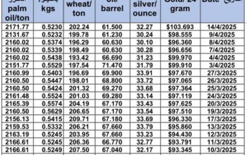 سعر الذهب اليوم و سعر الفضة و سعر النفط و سعر القمح و سعر السكر و سعر زيت النخيل المكرر gold price silver price fuel wheat price sugar price oil price 2025/4/14