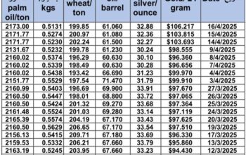 سعر الذهب اليوم و سعر الفضة و سعر النفط و سعر القمح و سعر السكر و سعر زيت النخيل المكرر gold price silver price fuel wheat price sugar price oil price 2025/4/16