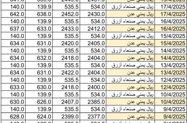 سعر الصرف في اليمن يوم 2025/4/20 م YER سعر الدولار في صنعاء سعر الريال السعودي في صنعاء سعر الدولار في عدن سعر الريال السعودي في عدن