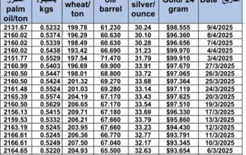 سعر الذهب اليوم و سعر الفضة و سعر النفط و سعر القمح و سعر السكر و سعر زيت النخيل المكرر gold price silver price fuel wheat price sugar price oil price 2025/4/9