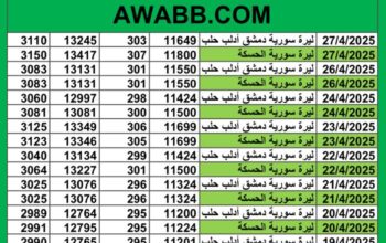 سعر الصرف في سوريا يوم 2025/4/27 م YER سعر الدولار في سورية سعر الليرة التركية في سورية سعر اليورو في سوريا سعر الريال السعودي في سوريا