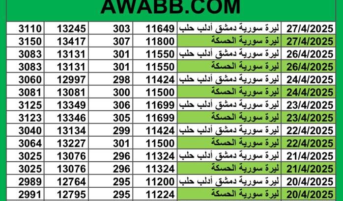 سعر الصرف في سوريا يوم 2025/4/27 م YER سعر الدولار في سورية سعر الليرة التركية في سورية سعر اليورو في سوريا سعر الريال السعودي في سوريا