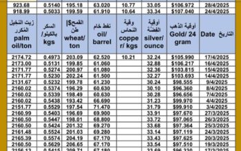 سعر الذهب اليوم و سعر الفضة و سعر النفط و سعر القمح و سعر السكر و سعر زيت النخيل المكرر gold price silver price fuel wheat price sugar price oil price 2025/4/28