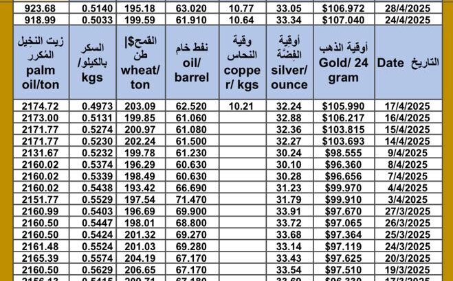 سعر الذهب اليوم و سعر الفضة و سعر النفط و سعر القمح و سعر السكر و سعر زيت النخيل المكرر gold price silver price fuel wheat price sugar price oil price 2025/4/28