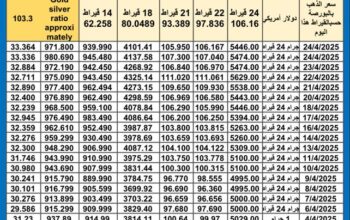 سعر الذهب اليوم سعر الفضة اليوم سعر البلاتين اليوم 2025/4/27 سعر الذهب في مصر سعر الذهب في تركيا سعر الذهب في الإمارات سعر الذهب في البورصة
