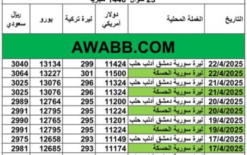 سعر الصرف في سوريا يوم 2025/4/22 م YER سعر الدولار في سورية سعر الليرة التركية في سورية سعر اليورو في سوريا سعر الريال السعودي في سوريا