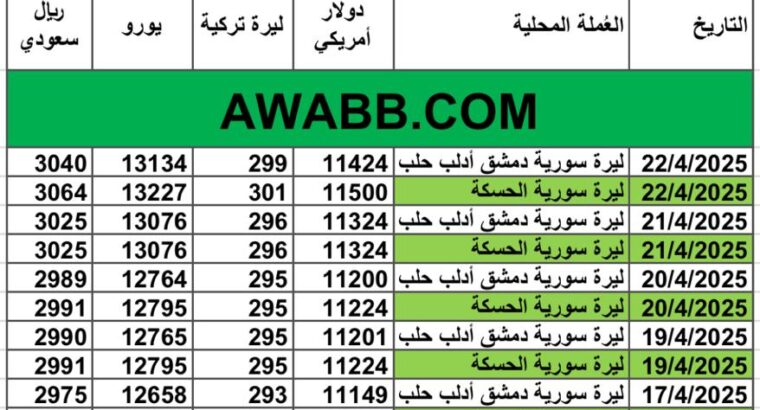 سعر الصرف في سوريا يوم 2025/4/22 م YER سعر الدولار في سورية سعر الليرة التركية في سورية سعر اليورو في سوريا سعر الريال السعودي في سوريا