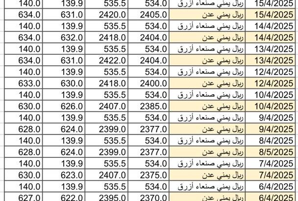 سعر الصرف في اليمن يوم 2025/4/17 م YER سعر الدولار في صنعاء سعر الريال السعودي في صنعاء سعر الدولار في عدن سعر الريال السعودي في عدن