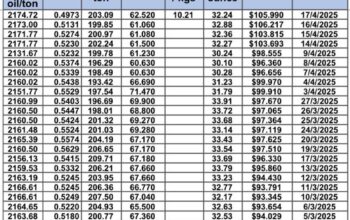 سعر الذهب اليوم و سعر الفضة و سعر النفط و سعر القمح و سعر السكر و سعر زيت النخيل المكرر gold price silver price fuel wheat price sugar price oil price 2025/4/17
