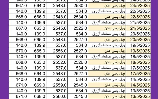 سعر الصرف في اليمن يوم 2025/5/25 م YER سعر الدولار في صنعاء سعر الريال السعودي في صنعاء سعر الدولار في عدن سعر الريال السعودي في عدن سعر الصرف في تعز سعر الصرف في إب المكلا ذمار