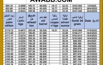 سعر الذهب اليوم و سعر الفضة و سعر النفط و سعر القمح و سعر السكر و سعر زيت النخيل المكرر gold price silver price fuel wheat price sugar price oil price 2025/5/1
