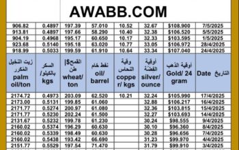 سعر الذهب اليوم و سعر الفضة و سعر النفط و سعر القمح و سعر السكر و سعر زيت النخيل المكرر gold price silver price fuel wheat price sugar price oil price 2025/5/7