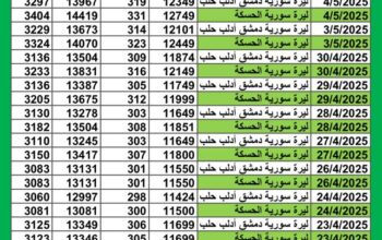 سعر الصرف في سوريا يوم 2025/5/4 م YER سعر الدولار في سورية سعر الليرة التركية في سورية سعر اليورو في سوريا سعر الريال السعودي في سوريا سعر الصرف في دمشق سعر الصرف في الحسكة