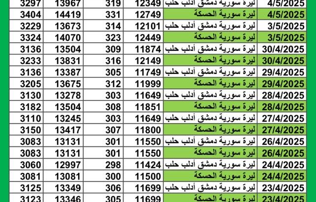 سعر الصرف في سوريا يوم 2025/5/4 م YER سعر الدولار في سورية سعر الليرة التركية في سورية سعر اليورو في سوريا سعر الريال السعودي في سوريا سعر الصرف في دمشق سعر الصرف في الحسكة