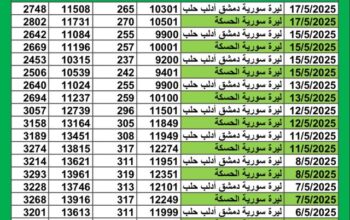 سعر الصرف في سوريا يوم 2025/5/17 م YER سعر الدولار في سورية سعر الليرة التركية في سورية سعر اليورو في سوريا سعر الريال السعودي في سوريا سعر الصرف في دمشق سعر الصرف في الحسكة