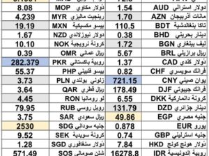كشف يومي حول سعر الدولار اليوم مقابل العملات الأجنبية 2025/5/27 Daily report currency exchange rates to USD