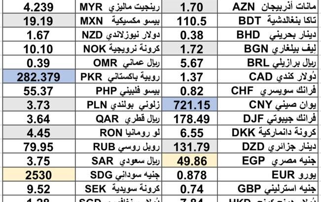 كشف يومي حول سعر الدولار اليوم مقابل العملات الأجنبية 2025/5/27 Daily report currency exchange rates to USD
