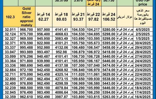 سعر الذهب اليوم سعر الفضة اليوم سعر البلاتين اليوم 2025/5/5 سعر الذهب في مصر سعر الذهب في تركيا سعر الذهب في الإمارات سعر الذهب في البورصة سعر البلاتين اليوم سعر البلاديوم اليوم