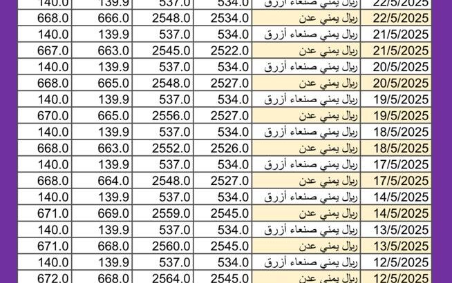 سعر الصرف في اليمن يوم 2025/5/24 م YER سعر الدولار في صنعاء سعر الريال السعودي في صنعاء سعر الدولار في عدن سعر الريال السعودي في عدن سعر الصرف في تعز سعر الصرف في إب