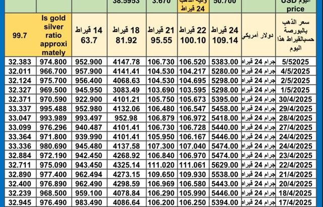 سعر الذهب اليوم سعر الفضة اليوم سعر البلاتين اليوم 2025/5/6 سعر الذهب في مصر سعر الذهب في تركيا سعر الذهب في الإمارات سعر الذهب في البورصة سعر البلاتين اليوم سعر البلاديوم اليوم