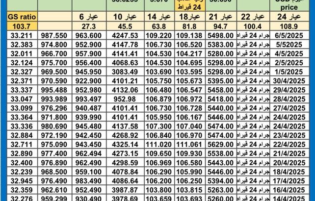 سعر الذهب اليوم سعر الفضة اليوم سعر البلاتين اليوم 2025/5/7 سعر الذهب في مصر سعر الذهب في تركيا سعر الذهب في الإمارات سعر الذهب في البورصة سعر البلاتين اليوم سعر البلاديوم اليوم