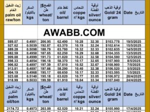 سعر النفط اليوم سعر القمح اليوم سعر النحاس اليوم سعر السكر اليوم سعر زيت النخيل المكرر اليوم copper price fuel price wheat price sugar price oil price 2025/5/19