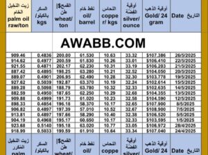 سعر النفط اليوم سعر القمح اليوم سعر النحاس اليوم سعر السكر اليوم سعر زيت النخيل المكرر اليوم copper price fuel price wheat price sugar price oil price 2025/5/26