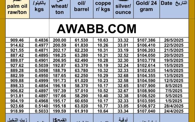 سعر النفط اليوم سعر القمح اليوم سعر النحاس اليوم سعر السكر اليوم سعر زيت النخيل المكرر اليوم copper price fuel price wheat price sugar price oil price 2025/5/26
