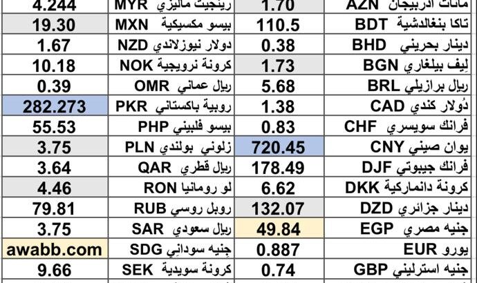 كشف يومي حول سعر الدولار اليوم مقابل العملات الأجنبية 2025/5/29 Daily report currency exchange rates to USD