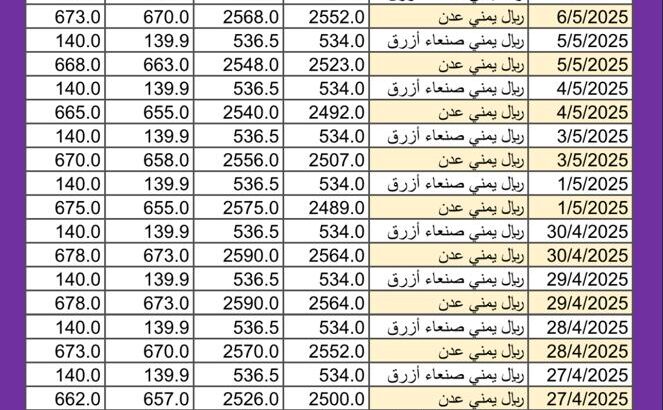 سعر الصرف في اليمن يوم 2025/5/7 م YER سعر الدولار في صنعاء سعر الريال السعودي في صنعاء سعر الدولار في عدن سعر الريال السعودي في عدن سعر الصرف في تعز