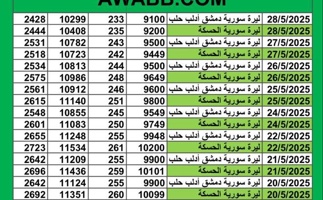 سعر الصرف في سوريا يوم 2025/5/28 م سعر الدولار في سورية سعر الليرة التركية في سورية سعر اليورو في سوريا سعر الريال السعودي في سوريا سعر الصرف في دمشق سعر الصرف في الحسكة