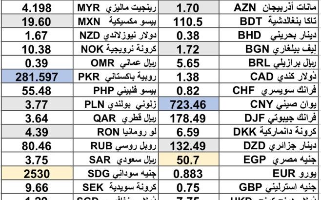 كشف يومي حول سعر صرف الدولار مقابل العملات الأخرى اليوم 2025/5/6 Daily report currency exchange rates to USD
