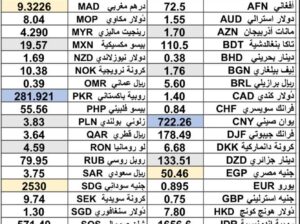 كشف يومي حول سعر صرف الدولار اليوم مقابل العملات الأخرى 2025/5/14 Daily report currency exchange rates to USD