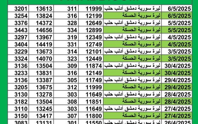 سعر الصرف في سوريا يوم 2025/5/6 م YER سعر الدولار في سورية سعر الليرة التركية في سورية سعر اليورو في سوريا سعر الريال السعودي في سوريا سعر الصرف في دمشق سعر الصرف في الحسكة