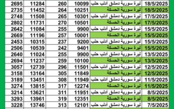 سعر الصرف في سوريا يوم 2025/5/18 م YER سعر الدولار في سورية سعر الليرة التركية في سورية سعر اليورو في سوريا سعر الريال السعودي في سوريا سعر الصرف في دمشق سعر الصرف في الحسكة
