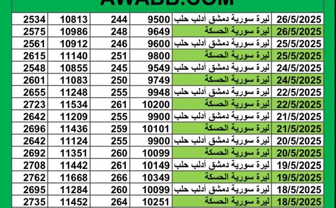 سعر الصرف في سوريا يوم 2025/5/26 م سعر الدولار في سورية سعر الليرة التركية في سورية سعر اليورو في سوريا سعر الريال السعودي في سوريا سعر الصرف في دمشق سعر الصرف في الحسكة