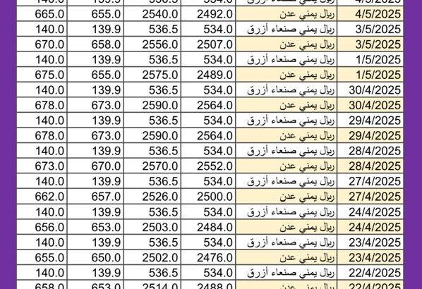 سعر الصرف في اليمن يوم 2025/5/6 م YER سعر الدولار في صنعاء سعر الريال السعودي في صنعاء سعر الدولار في عدن سعر الريال السعودي في عدن سعر الصرف في تعز