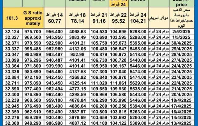 سعر الذهب اليوم سعر الفضة اليوم سعر البلاتين اليوم 2025/5/4 سعر الذهب في مصر سعر الذهب في تركيا سعر الذهب في الإمارات سعر الذهب في البورصة سعر البلاتين اليوم سعر البلاديوم اليوم