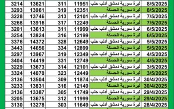 سعر الصرف في سوريا يوم 2025/5/8 م YER سعر الدولار في سورية سعر الليرة التركية في سورية سعر اليورو في سوريا سعر الريال السعودي في سوريا سعر الصرف في دمشق سعر الصرف في الحسكة