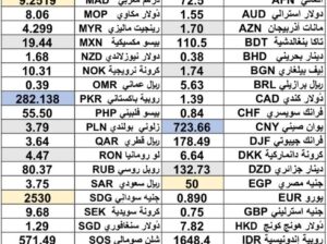 كشف يومي حول سعر الدولار اليوم مقابل العملات الأجنبية 2025/5/20 Daily report currency exchange rates to USD